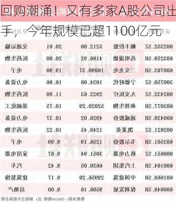 回购潮涌！又有多家A股公司出手，今年规模已超1100亿元