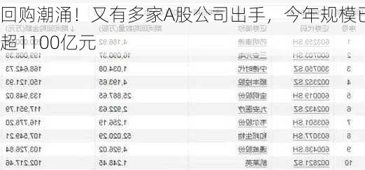 回购潮涌！又有多家A股公司出手，今年规模已超1100亿元-第2张图片-