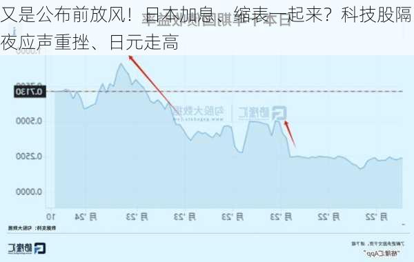 又是公布前放风！日本加息、缩表一起来？科技股隔夜应声重挫、日元走高