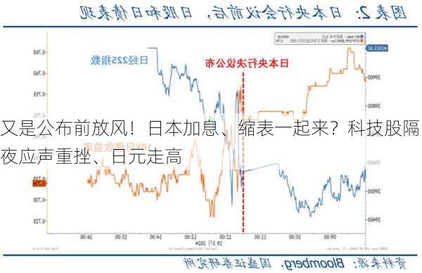 又是公布前放风！日本加息、缩表一起来？科技股隔夜应声重挫、日元走高-第3张图片-