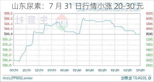 山东尿素：7 月 31 日行情小涨 20-30 元