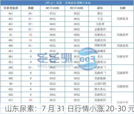 山东尿素：7 月 31 日行情小涨 20-30 元-第2张图片-