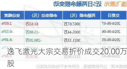 逸飞激光大宗交易折价成交20.00万股