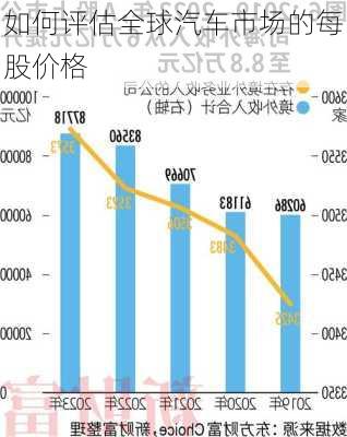 如何评估全球汽车市场的每股价格-第1张图片-