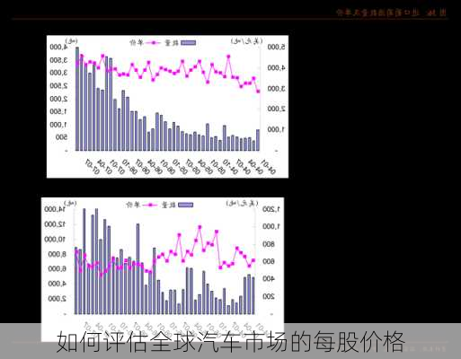 如何评估全球汽车市场的每股价格-第3张图片-