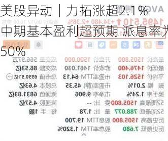 美股异动｜力拓涨超2.1% 中期基本盈利超预期 派息率为50%