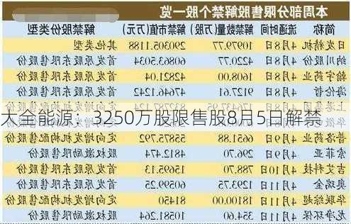 大全能源：3250万股限售股8月5日解禁-第1张图片-