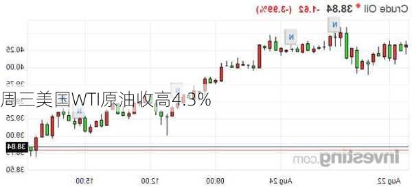 周三美国WTI原油收高4.3%-第3张图片-