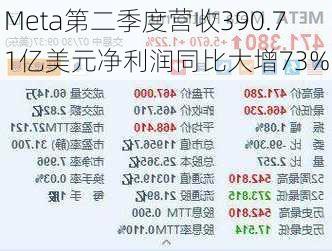 Meta第二季度营收390.71亿美元净利润同比大增73%-第2张图片-