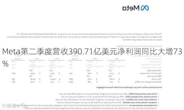 Meta第二季度营收390.71亿美元净利润同比大增73%