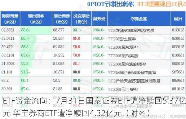 ETF资金流向：7月31日国泰证券ETF遭净赎回5.37亿元 华宝券商ETF遭净赎回4.32亿元（附图）-第1张图片-