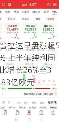 普拉达早盘涨超5% 上半年纯利同比增长26%至3.83亿欧元