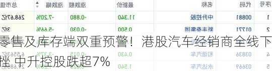 零售及库存端双重预警！港股汽车经销商全线下挫 中升控股跌超7%