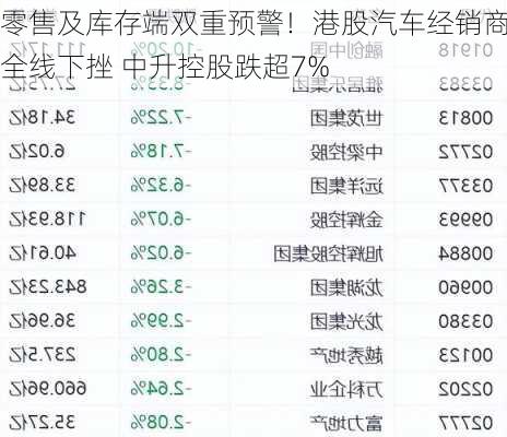 零售及库存端双重预警！港股汽车经销商全线下挫 中升控股跌超7%-第3张图片-