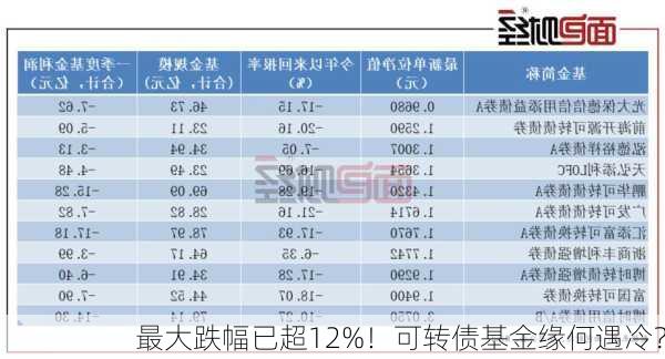 最大跌幅已超12%！可转债基金缘何遇冷？-第3张图片-