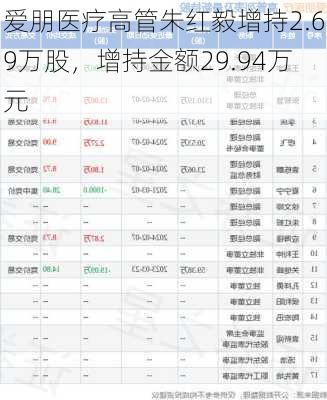 爱朋医疗高管朱红毅增持2.69万股，增持金额29.94万元