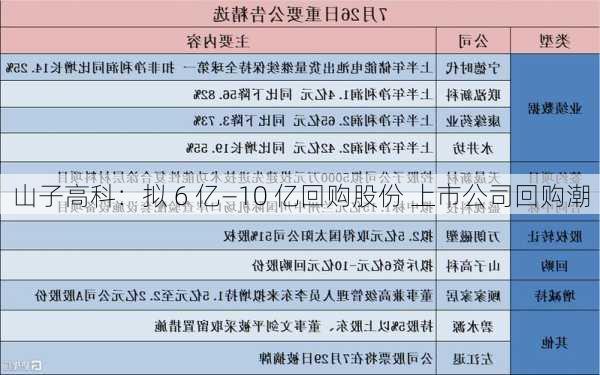 山子高科：拟 6 亿―10 亿回购股份 上市公司回购潮