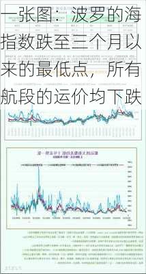 一张图：波罗的海指数跌至三个月以来的最低点，所有航段的运价均下跌-第1张图片-