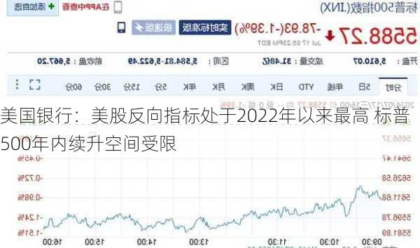 美国银行：美股反向指标处于2022年以来最高 标普500年内续升空间受限-第1张图片-