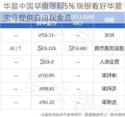 华晨中国早盘涨超5% 瑞银看好华晨宝马提供自由现金流-第1张图片-