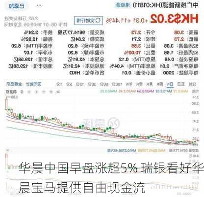 华晨中国早盘涨超5% 瑞银看好华晨宝马提供自由现金流-第2张图片-