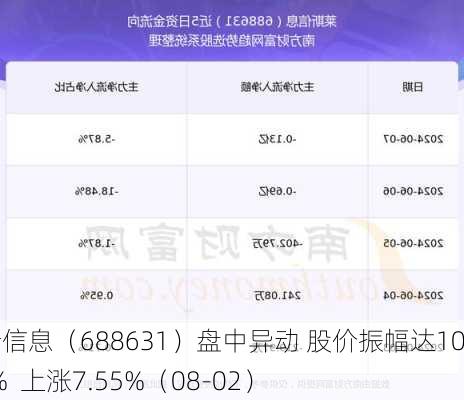 莱斯信息（688631）盘中异动 股价振幅达10.95%  上涨7.55%（08-02）