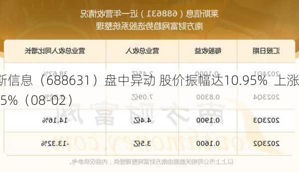 莱斯信息（688631）盘中异动 股价振幅达10.95%  上涨7.55%（08-02）-第2张图片-