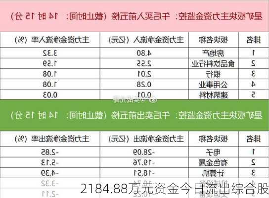 2184.88万元资金今日流出综合股-第2张图片-