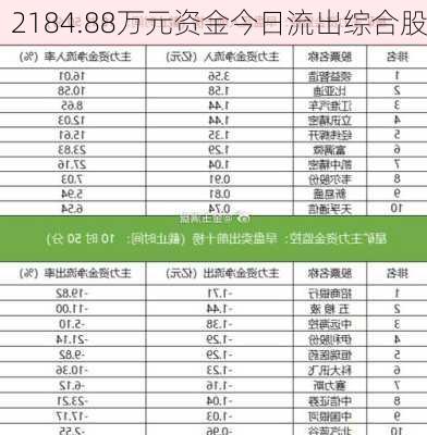 2184.88万元资金今日流出综合股