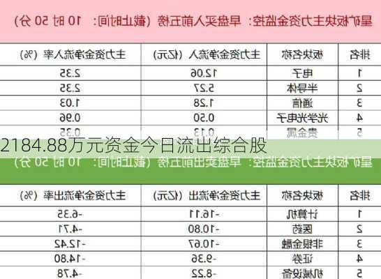 2184.88万元资金今日流出综合股-第3张图片-