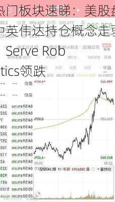 热门板块速睇：美股盘中英伟达持仓概念走弱，Serve Robotics领跌-第2张图片-