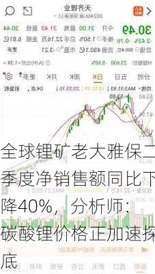 全球锂矿老大雅保二季度净销售额同比下降40%，分析师：碳酸锂价格正加速探底-第1张图片-