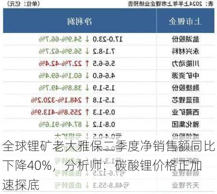 全球锂矿老大雅保二季度净销售额同比下降40%，分析师：碳酸锂价格正加速探底-第2张图片-