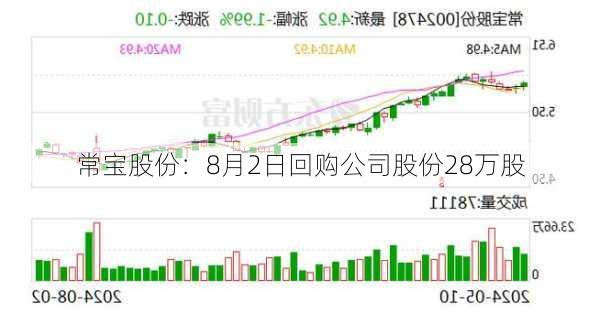 常宝股份：8月2日回购公司股份28万股