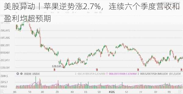 美股异动丨苹果逆势涨2.7%，连续六个季度营收和盈利均超预期