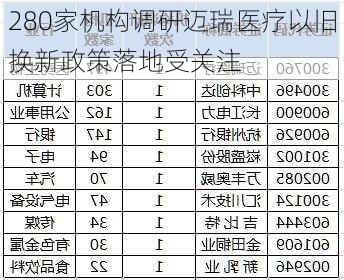 280家机构调研迈瑞医疗以旧换新政策落地受关注-第2张图片-