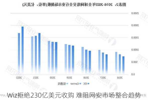 Wiz拒绝230亿美元收购 难阻网安市场整合趋势-第1张图片-