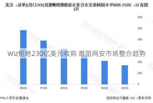 Wiz拒绝230亿美元收购 难阻网安市场整合趋势-第2张图片-