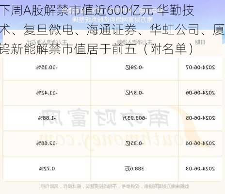 下周A股解禁市值近600亿元 华勤技术、复旦微电、海通证券、华虹公司、厦钨新能解禁市值居于前五（附名单）-第2张图片-