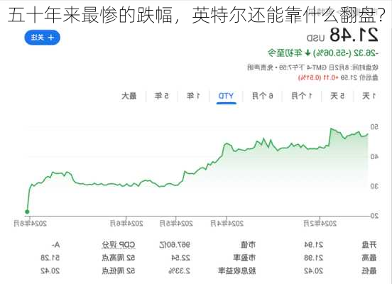 五十年来最惨的跌幅，英特尔还能靠什么翻盘？-第1张图片-