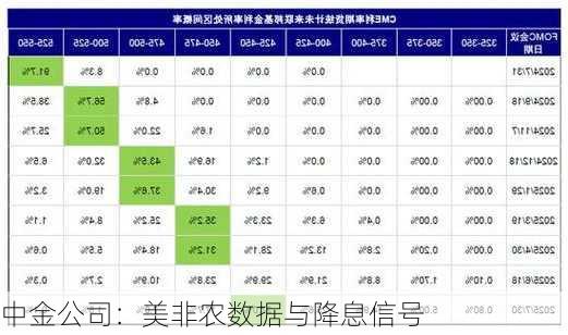 中金公司：美非农数据与降息信号