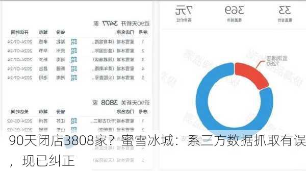 90天闭店3808家？蜜雪冰城：系三方数据抓取有误，现已纠正-第2张图片-