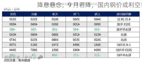 降息悬念，9 月若降，国内钢价或利空！-第3张图片-