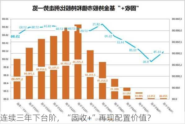 连续三年下台阶，“固收+”再现配置价值？