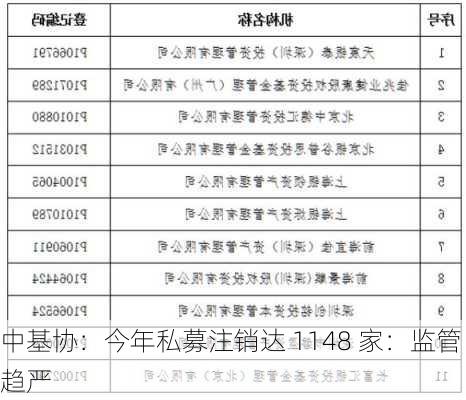 中基协：今年私募注销达 1148 家：监管趋严