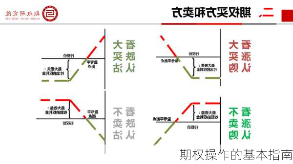 期权操作的基本指南