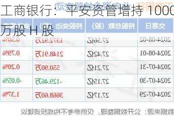 工商银行：平安资管增持 1000 万股 H 股-第1张图片-