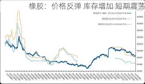 橡胶：价格反弹 库存增加 短期震荡-第2张图片-