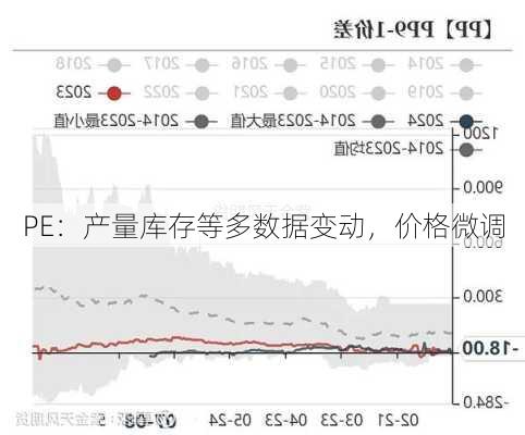 PE：产量库存等多数据变动，价格微调-第1张图片-