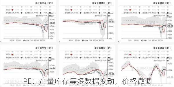 PE：产量库存等多数据变动，价格微调-第3张图片-